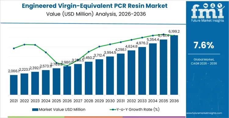 Engineered Virgin-Equivalent PCR Resin Market to Reach USD 6.2Bn by 2036 as Performance-Parity Recycling Gains Scale